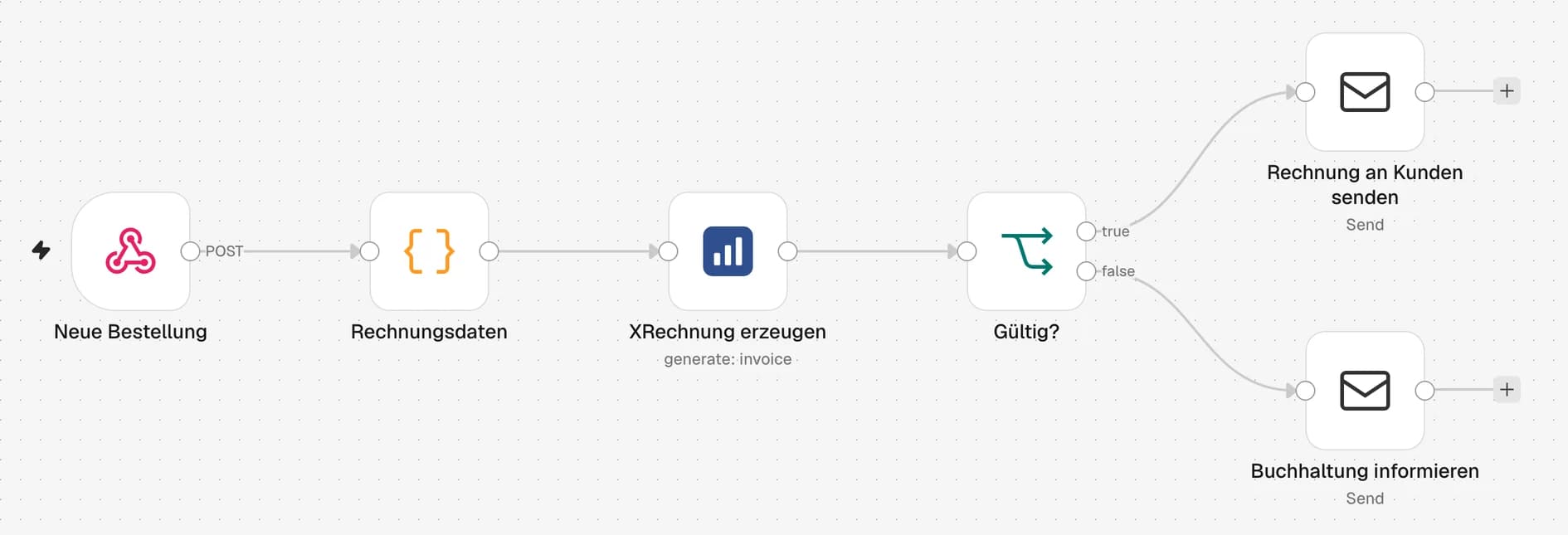 n8n-Workflow: Neue Bestellung, Rechnungsdaten, XRechnung erzeugen mit invoapi, Prüfung „Gültig?“, dann Rechnung an den Kunden senden oder die Buchhaltung informieren